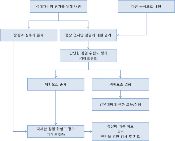 파일:Syndromic Algorithm1.png