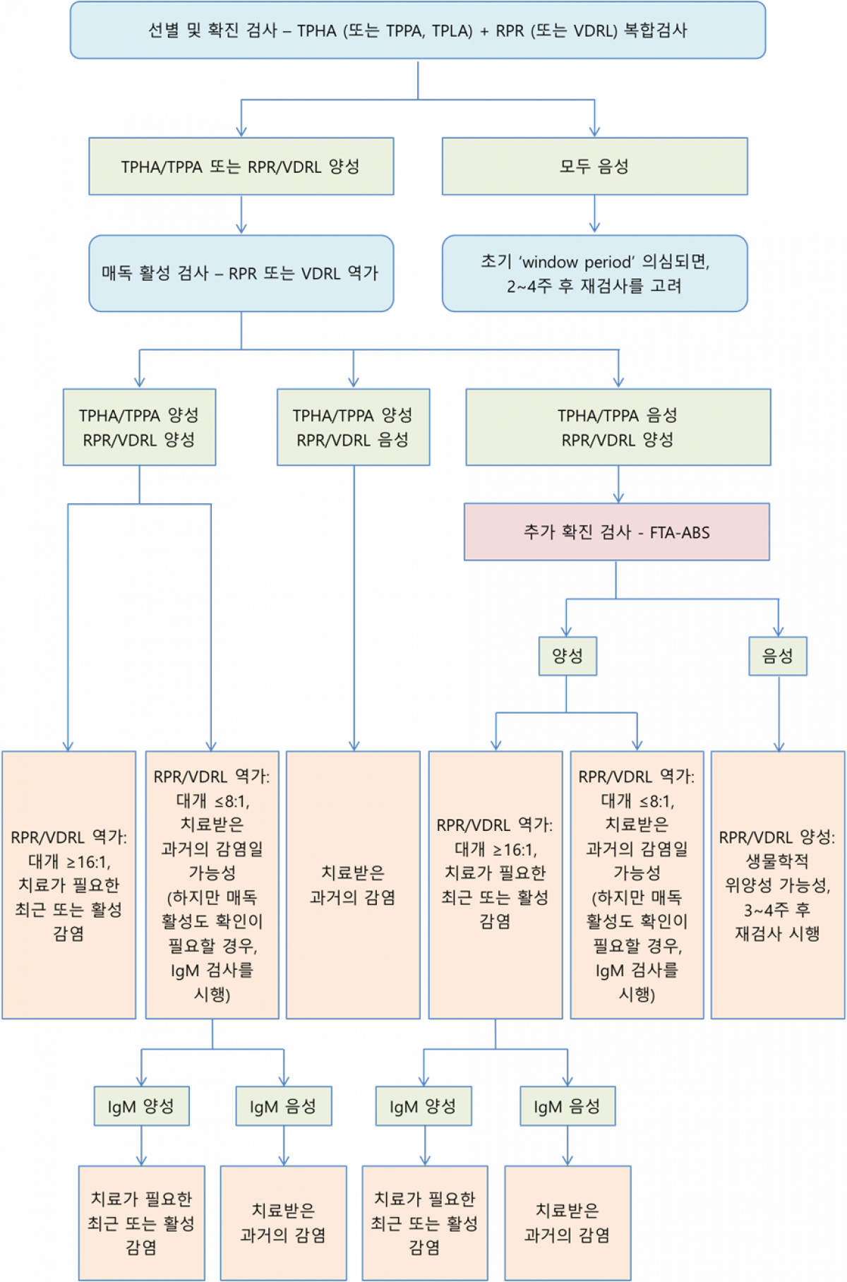 hiv-syphilis-test-docosan