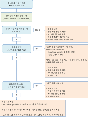 Syndromic Algorithm8.png